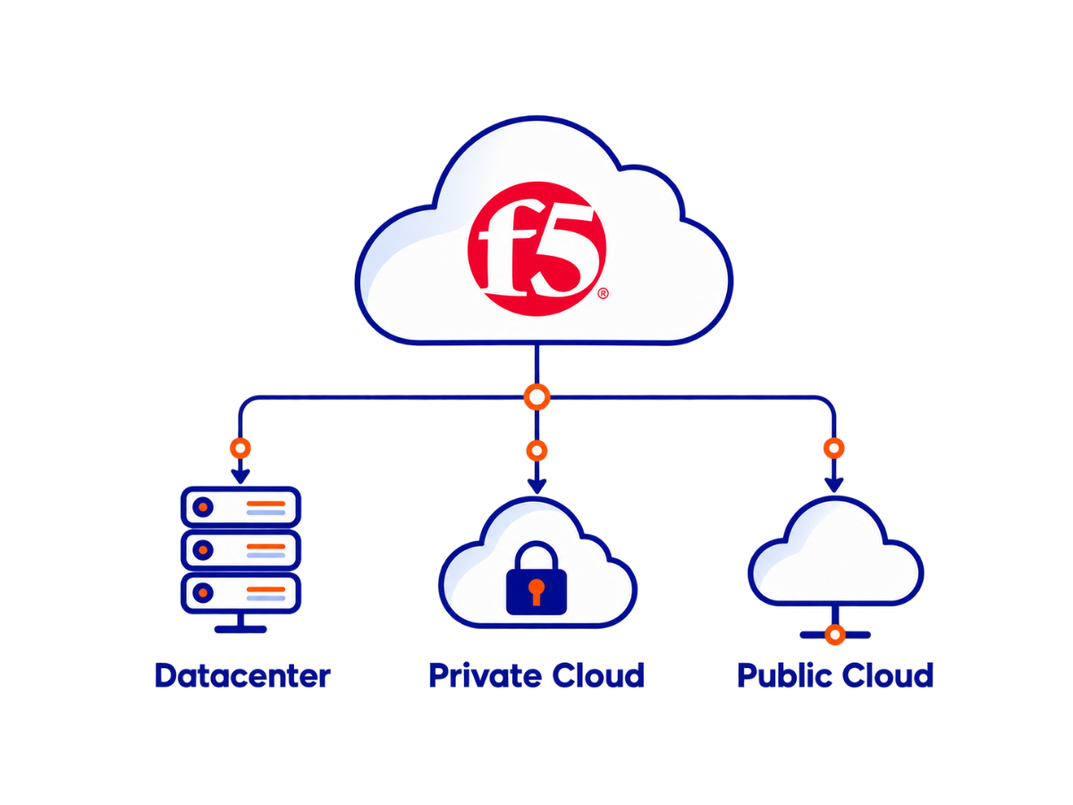F5 applicatiedelivery in hybride en multi-cloudomgevingen